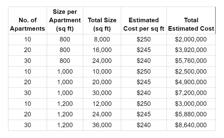 Estimated Costs to Build Apartment Complexes 